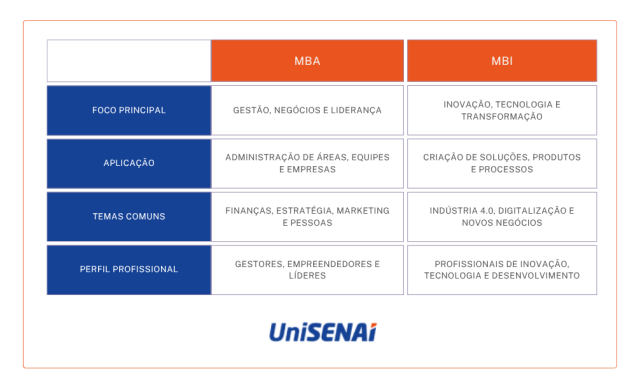 pós-graduação mba mbi diferença